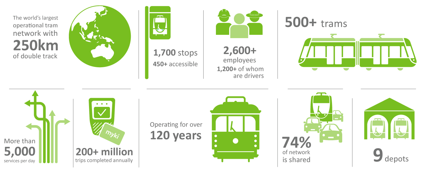 Facts & Figures infographic of yarra trams assets