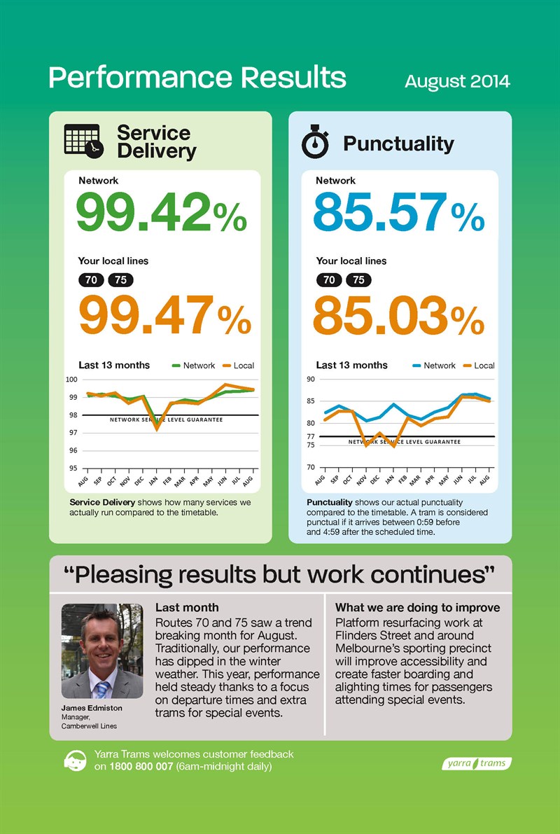 Camberwell perf results Aug