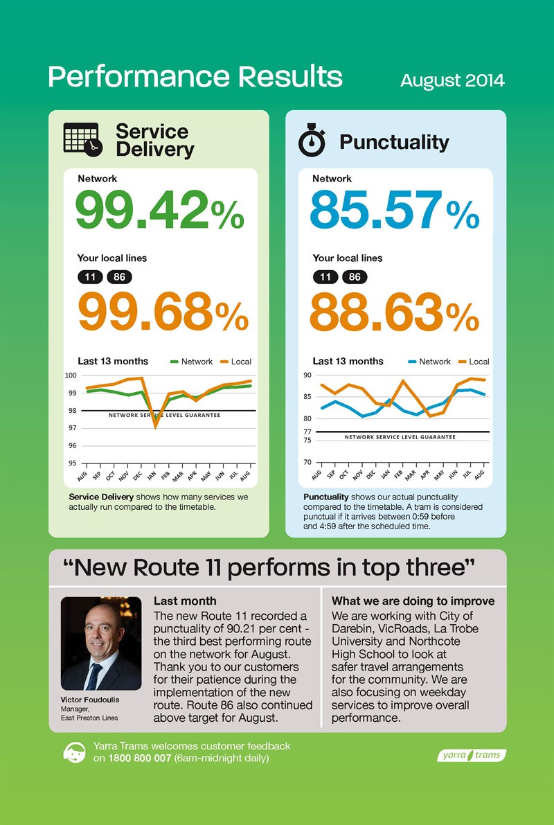East Preston perf results Aug