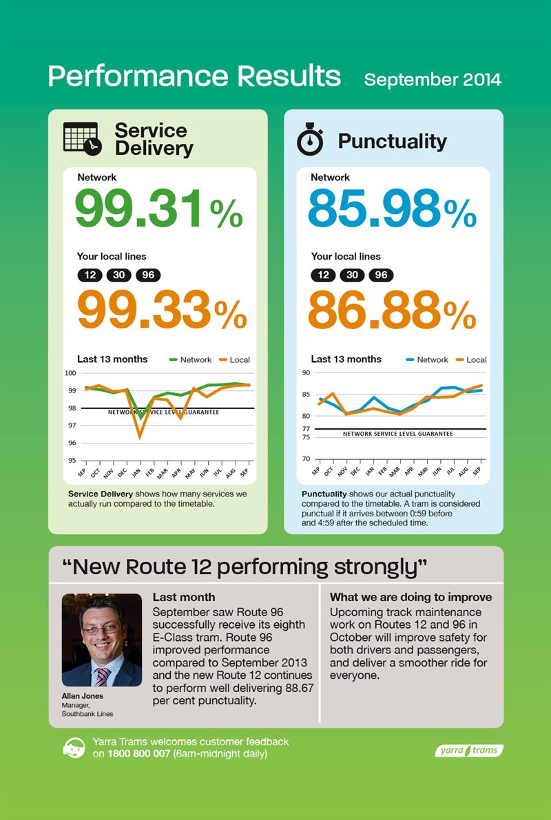 Perf results Sep_Southbank