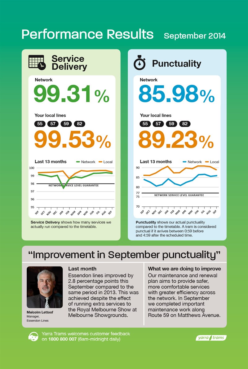 Perf results Sep_Essendon