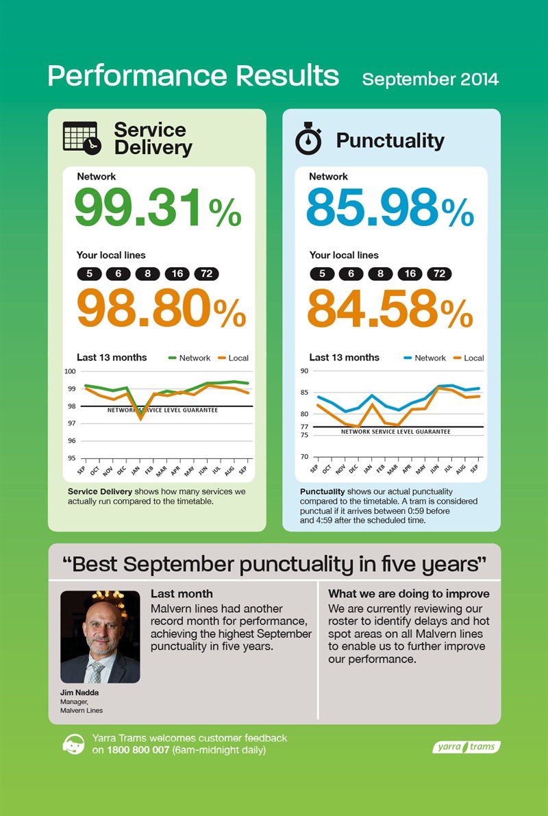 Perf results Sep_Malvern