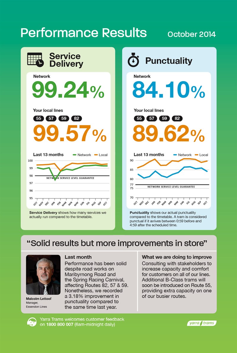 Essendon perf results - Oct 2014