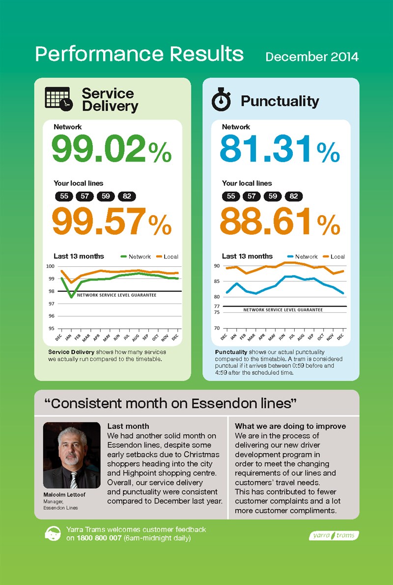 Performance results_Dec 14_Essendon