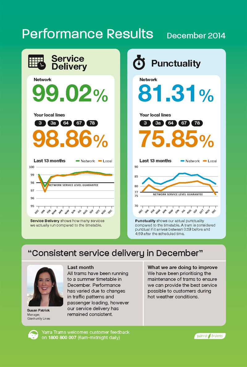 Performance results_Dec 14_Glenhuntly