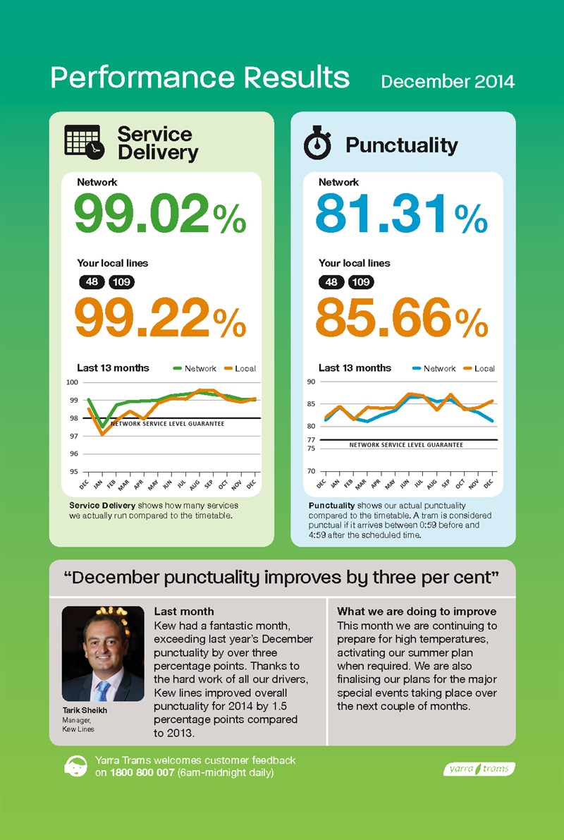 Performance results_Dec 14_Kew
