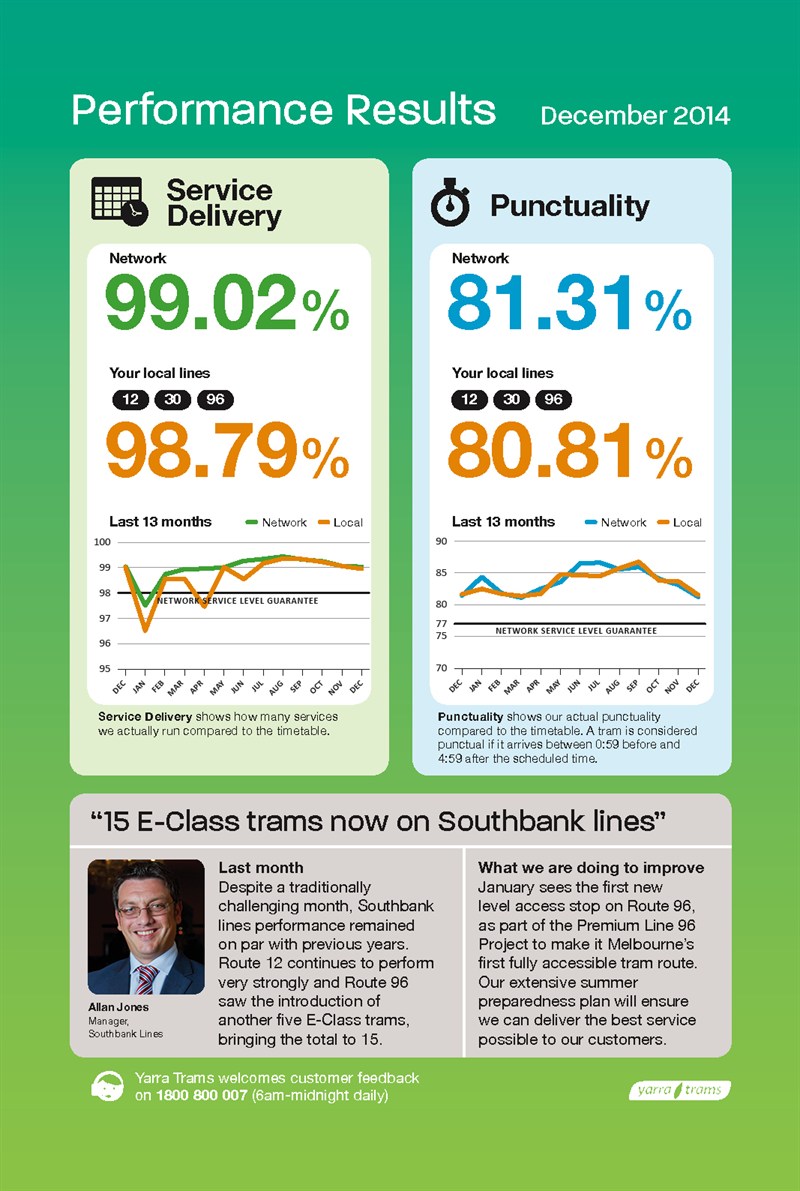 Performance results_Dec 14_Southbank