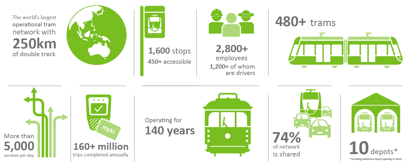 Infographic depicting key facts and figures about Yarra Trams' network