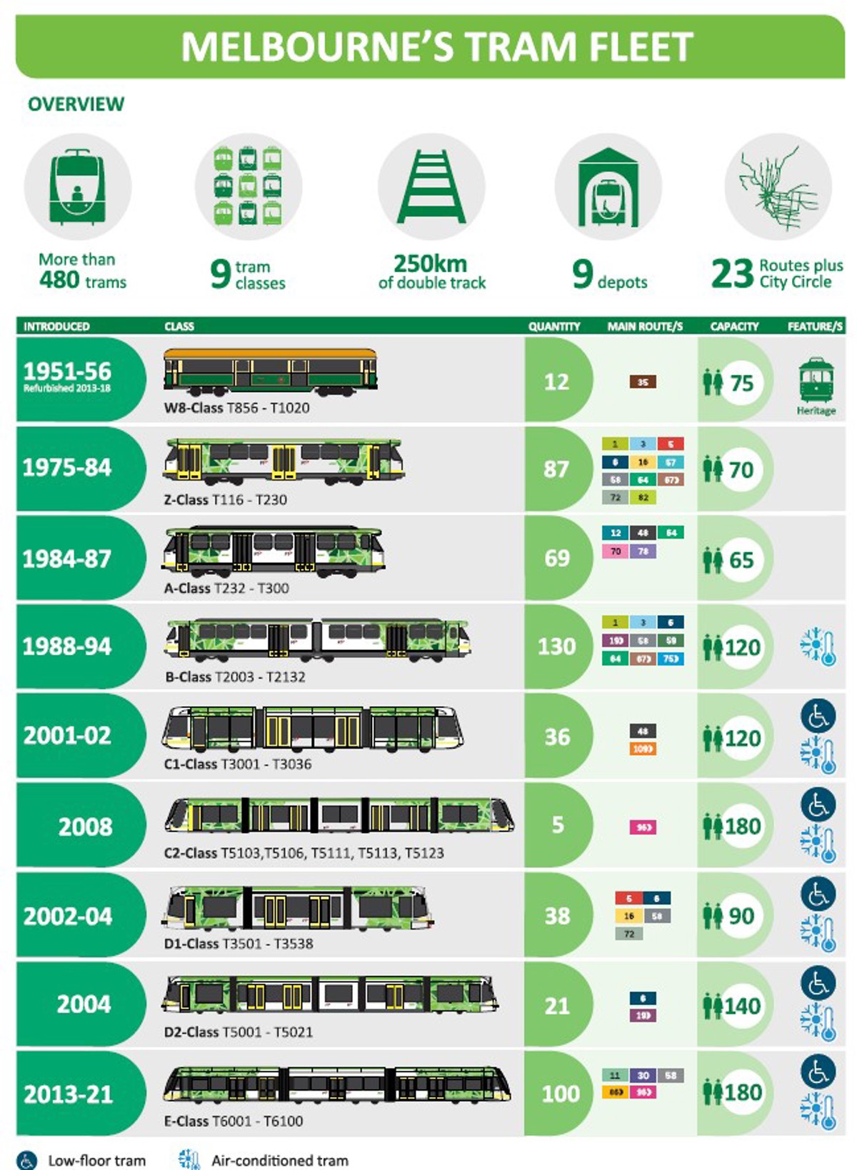 Infographic showing an overview of Melbourne's tram fleet, see below for text description.